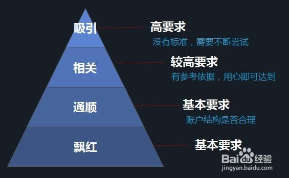 如何优化关键词的质量度
