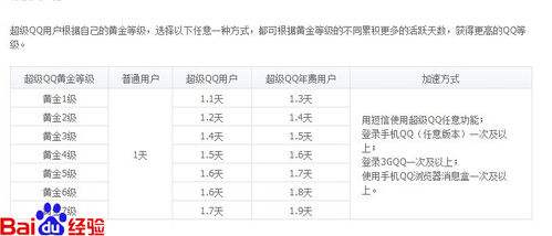 怎样快速提升QQ等级