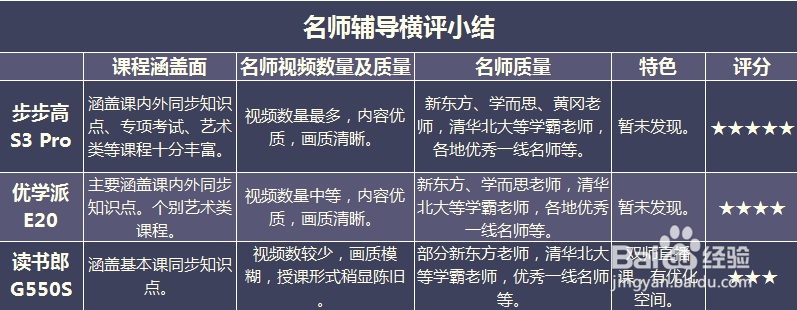 步步高、优学派、读书郎、快易典哪个品牌好
