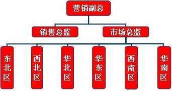 营销团队激励十三种方法