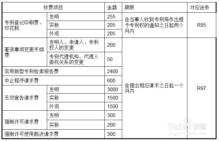 专利年费缴费需要具备的基础知识