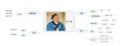 孟子三章思维导图怎么画