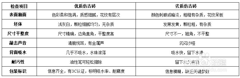 如何区分仿古砖的好坏