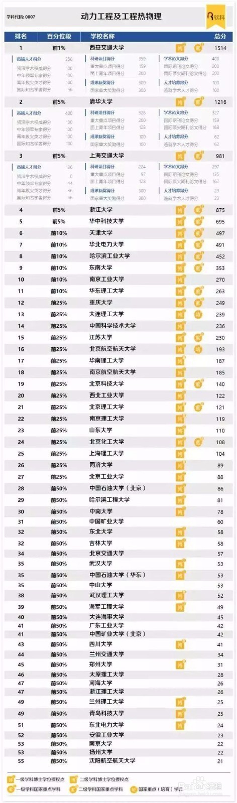 中国最好学科排名