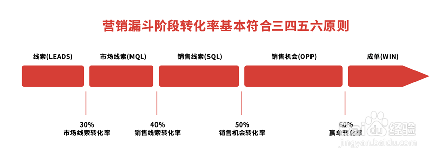 数字化营销转型：如何制定数字化活动营销战略目标？