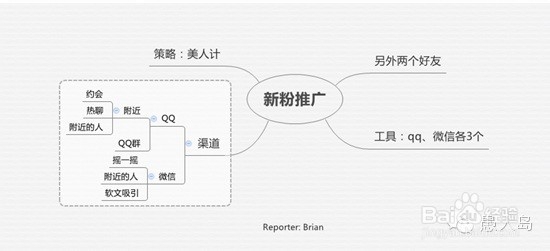 微信营销公众号推广粉丝快速增加技巧(QQ+微信)