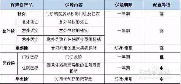 怎么改家庭买到适合的保险