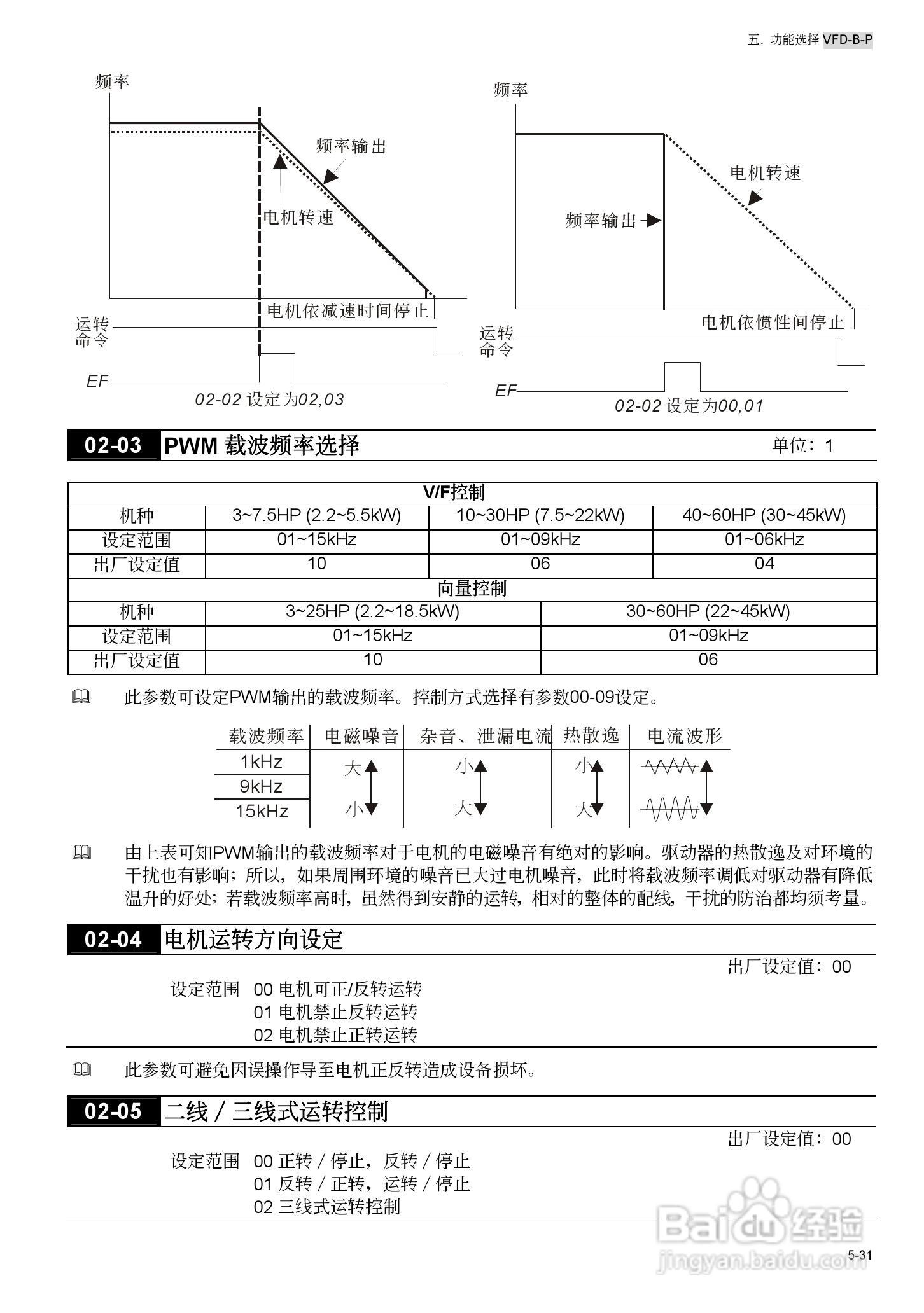 台安VFD450B43W-P变频器使用手册:[10]