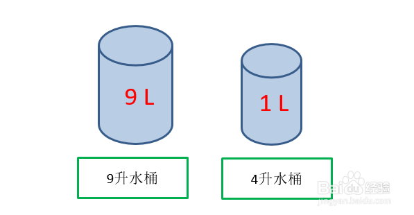 两个桶一个4升一个9升怎么倒出6升的水