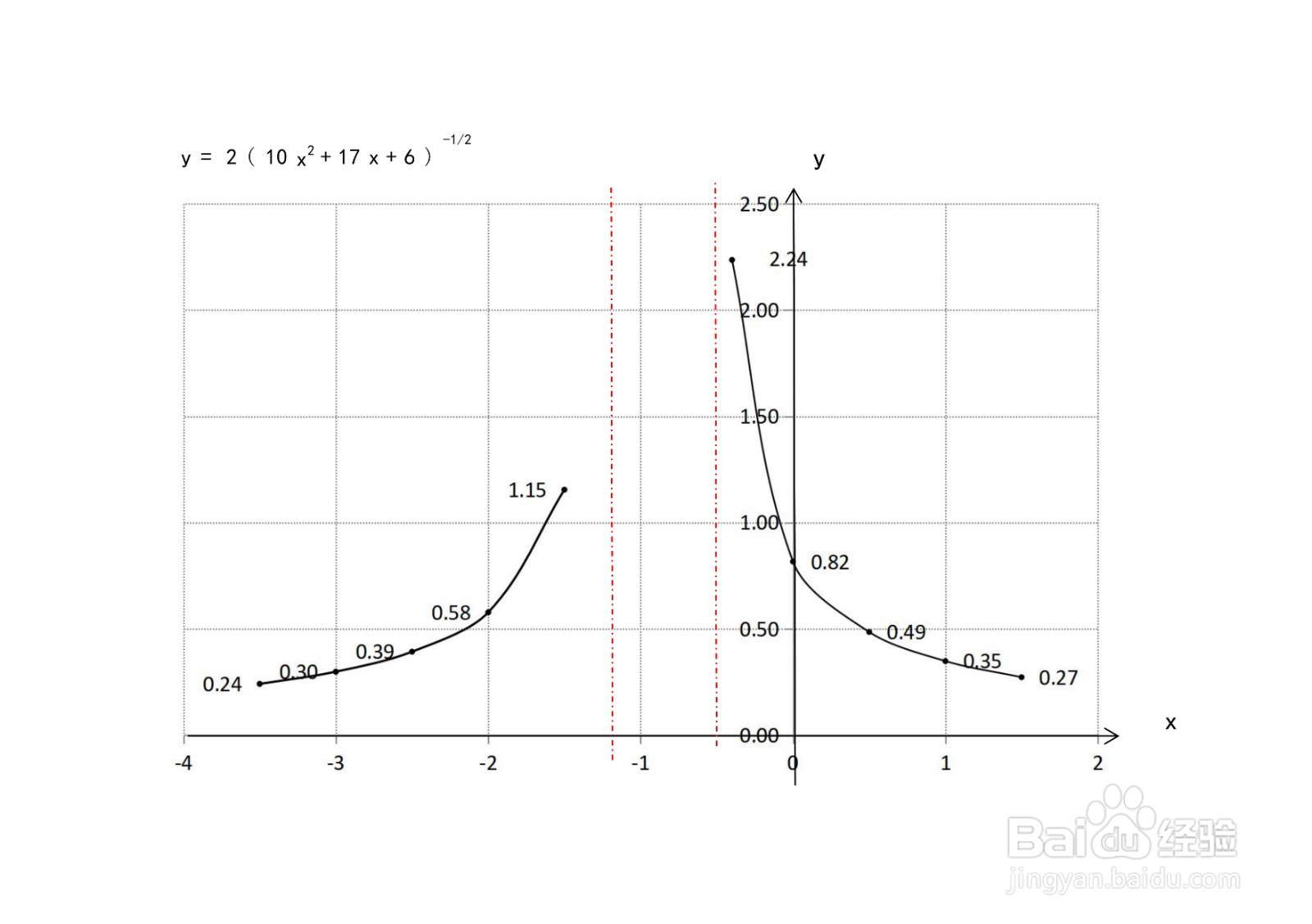 怎么画函数y=2/√10x^2+17x+6的图像