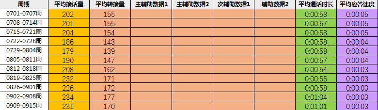 excel设置主次坐标轴后对应的柱状图不重叠