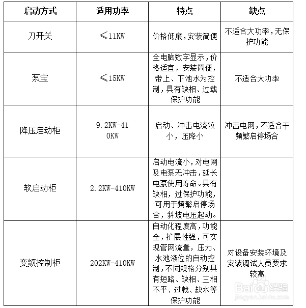 不锈钢深井潜水泵安装及运转以及故障及排除方法