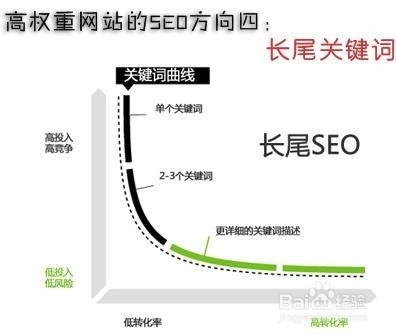 你网站的成功与否始缘于seo优化