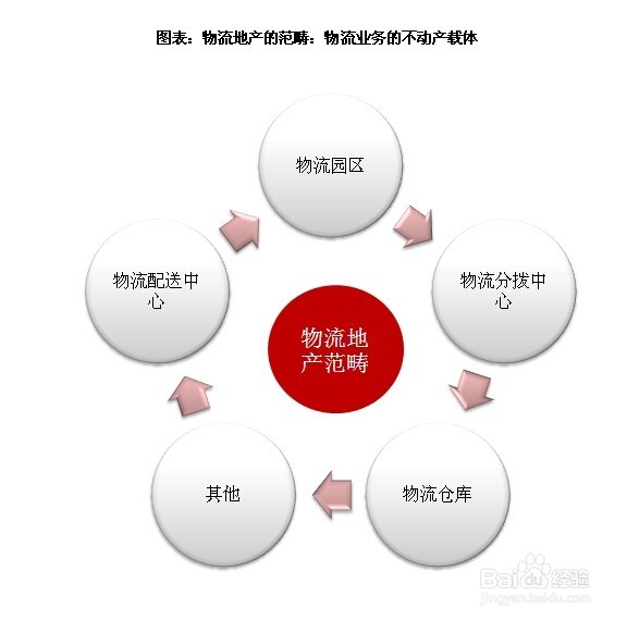 物流地产行业发展前景趋势及投资策略分析