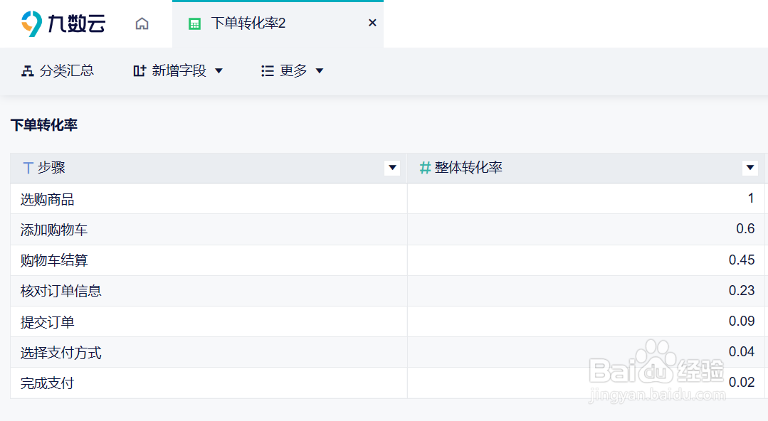 如何制作一张漏斗图？
