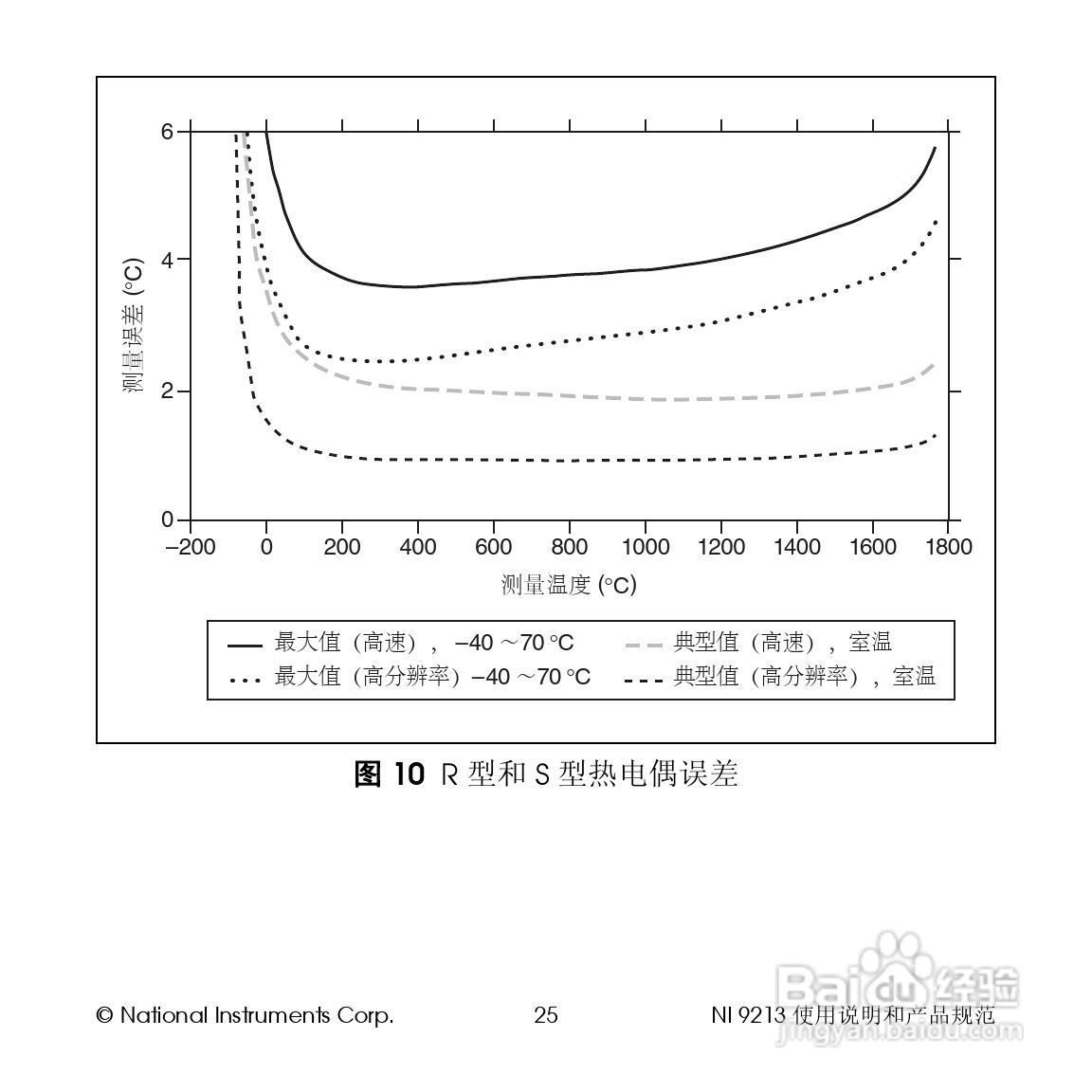 NATIONAL NI 9213 16通道热电偶输入模块使用说明书:[3]