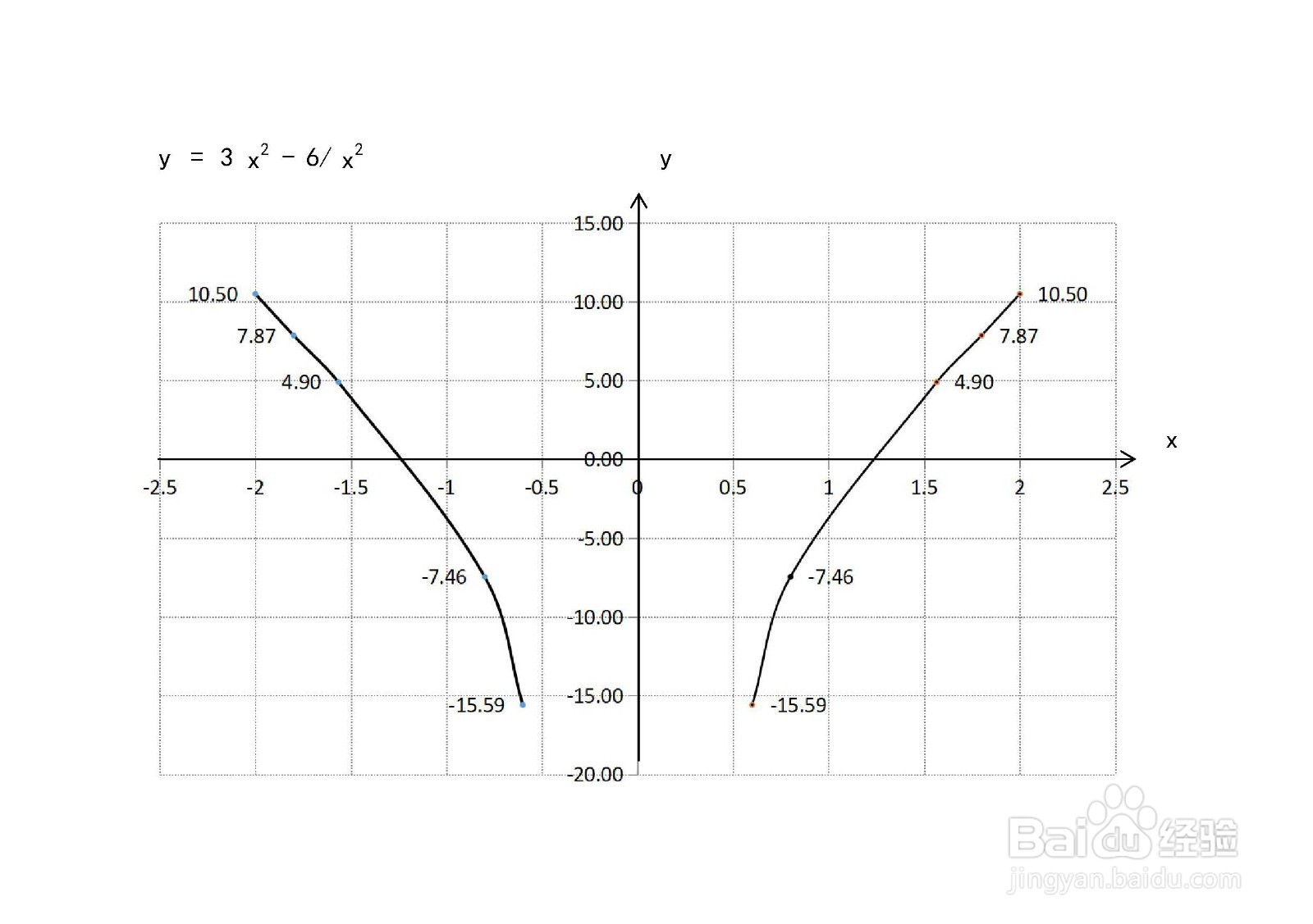 函数y=3x^2-6.x^2的图像示意图如何画？