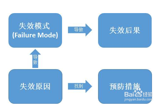 如何做PFME过程失效模式分析与风险评估怎么做