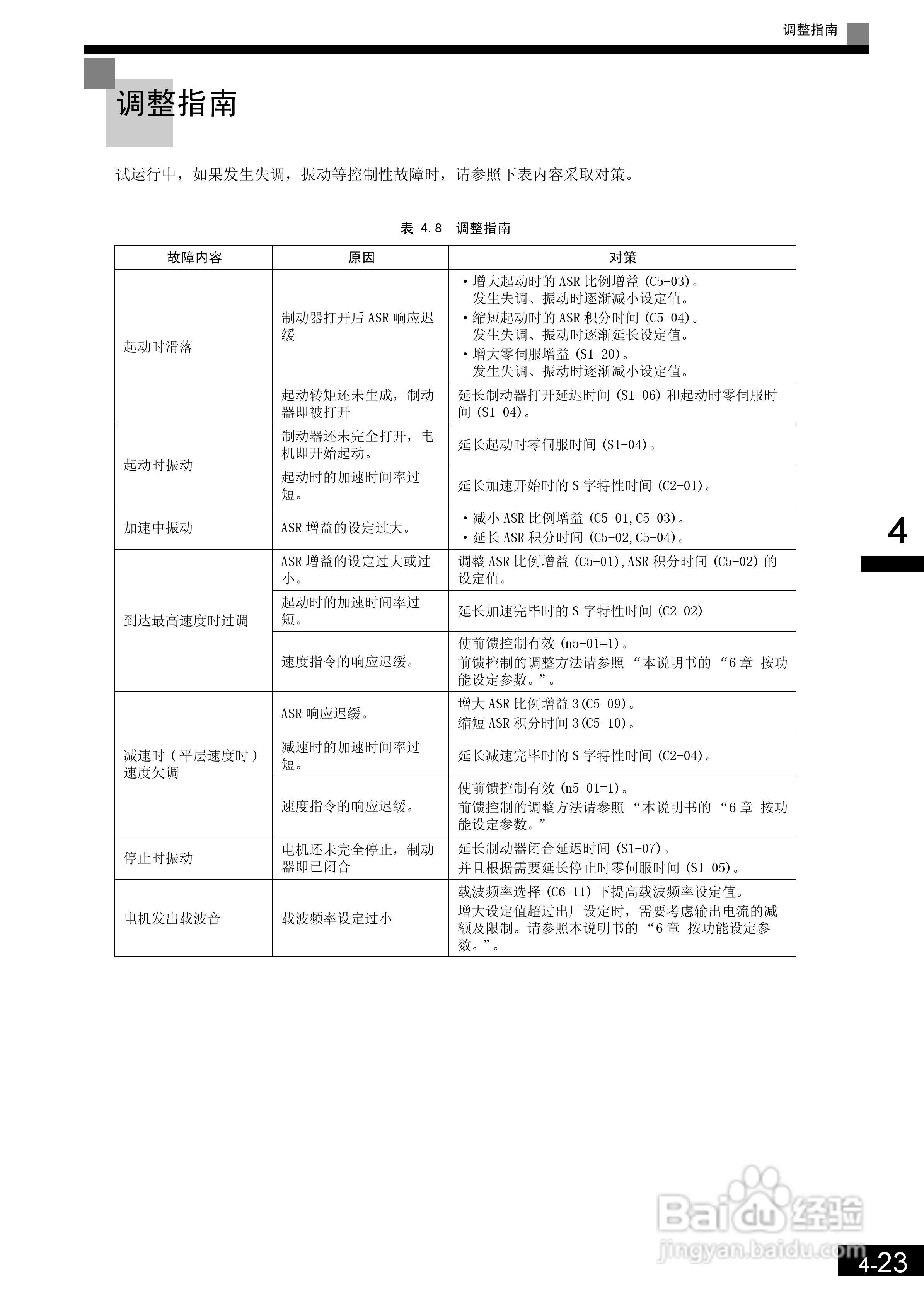 安川CIMR-L7B4055变频器使用说明书:[11]