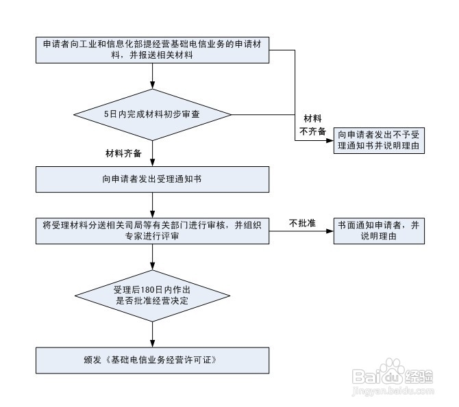 北京ICP经营许可证怎么办理