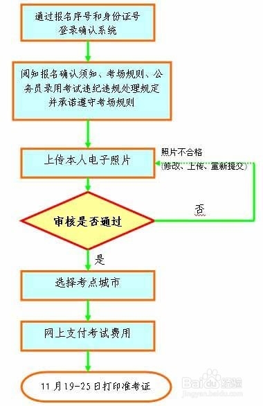 2015广东省公务员报名流程