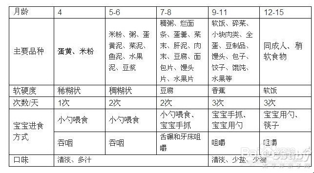 怎样给宝宝添加辅食