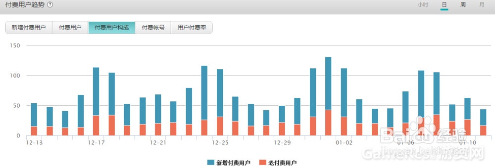 游戏运营数据怎么怎么分析