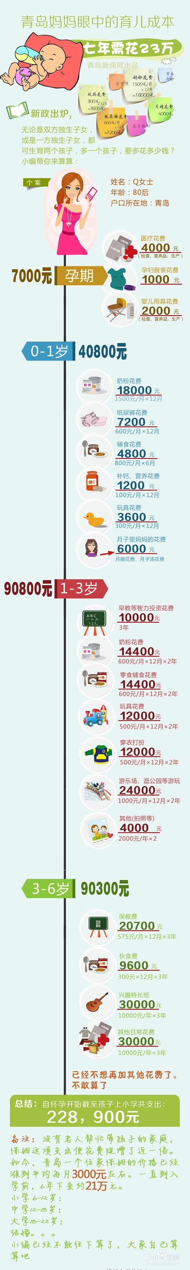 青岛养一个孩子的成本