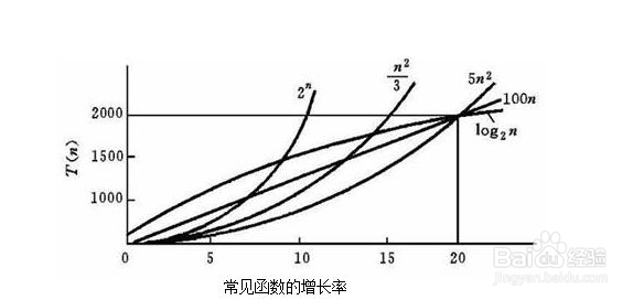 数据结构:算法的有哪些要求,如何评估算法