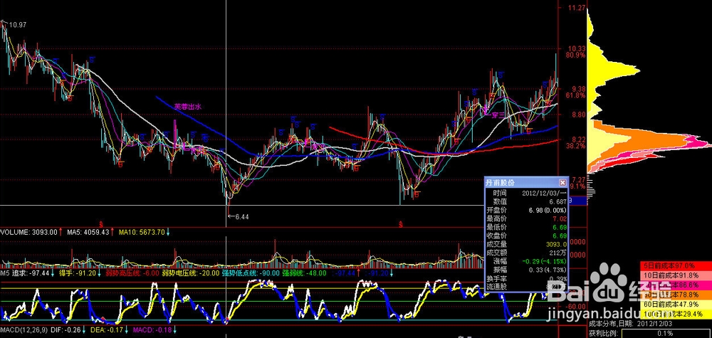 【理财赚钱】怎么做庄家筹码分析