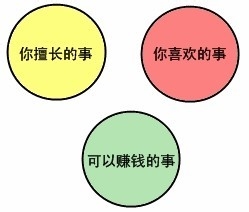 怎样找到适合自己的创业项目