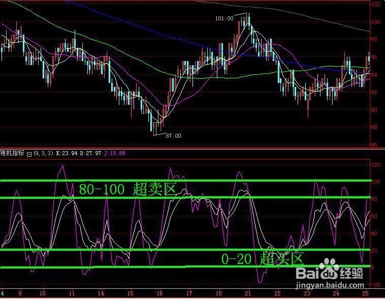 电子现货指标之随机指标KDJ运用