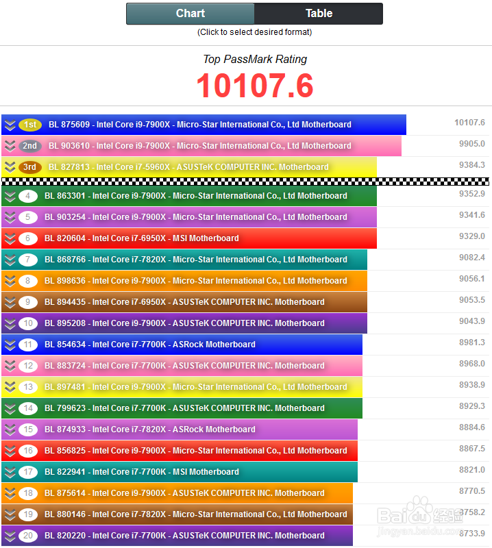 cpu、显卡、内存、硬盘 基准测试平台:passmark