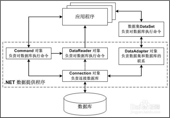 为什么使用ADO.NET要加载DATA和DATA.CLIENT