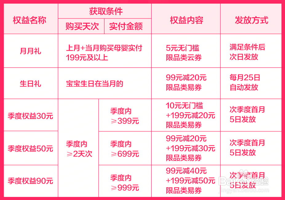 苏宁易购红孩子母婴宝宝成长计划有什么购买特权