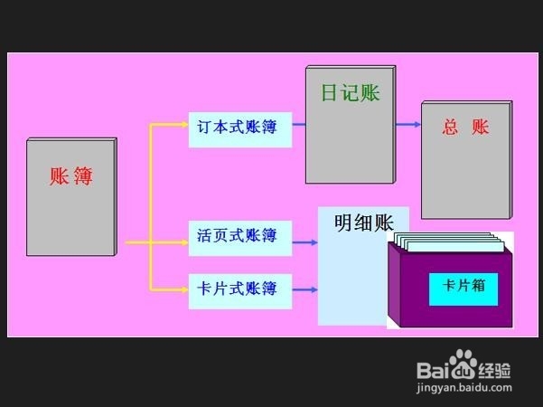 会计核算方法体系内容有什么?