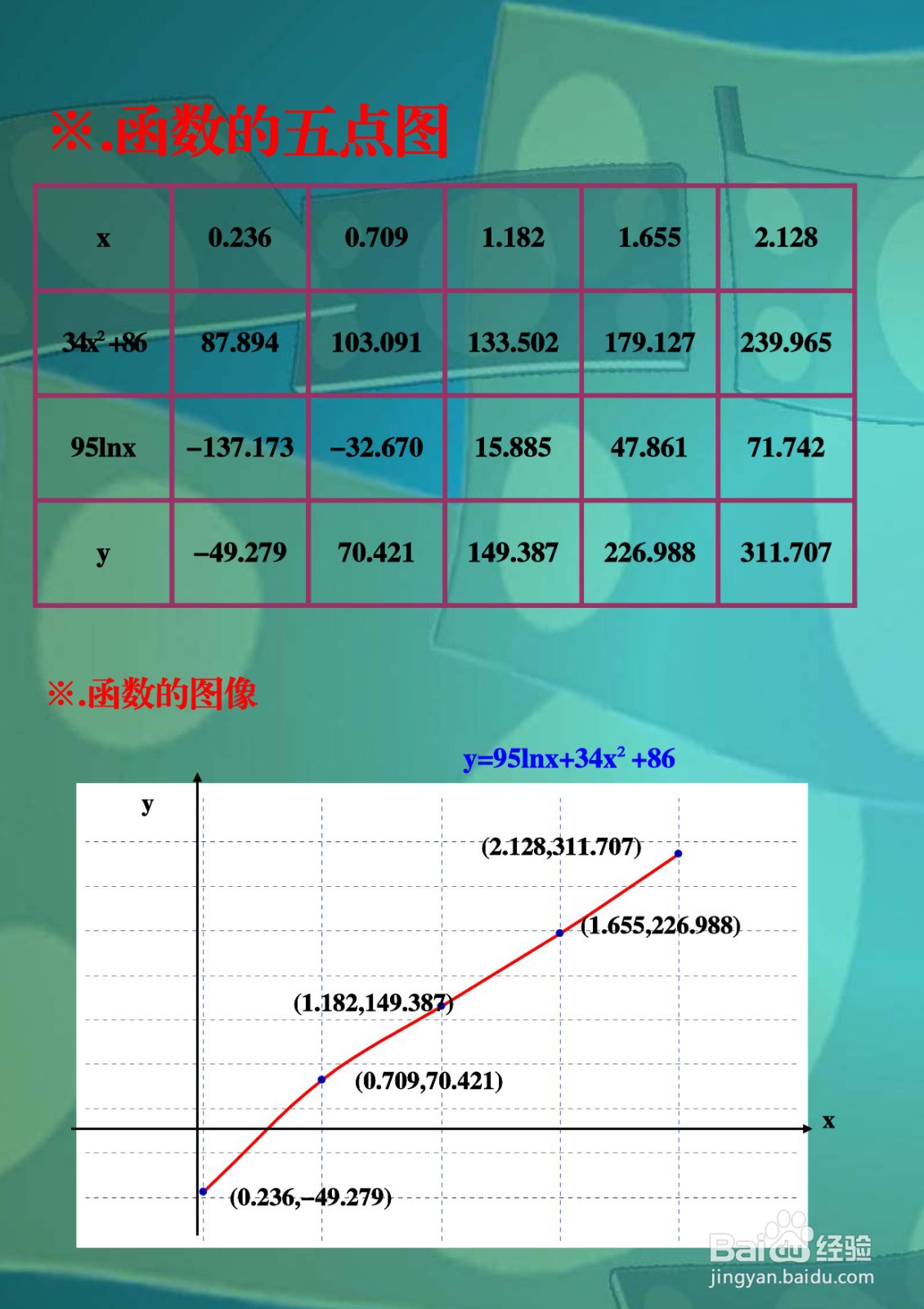 解析函数y=95lnx+34x²+86的性质及图像示意图