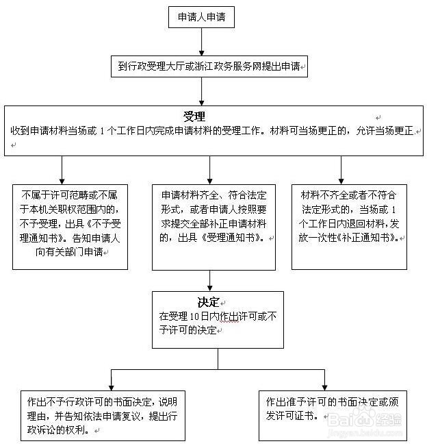 在慈溪办理医疗机构执业许可的方法