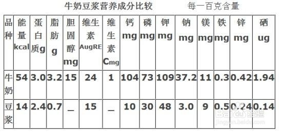 早餐喝牛奶好还是豆浆好呢