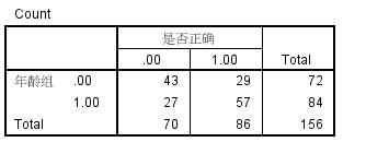 SPSS实例：[27]四个表卡方检验
