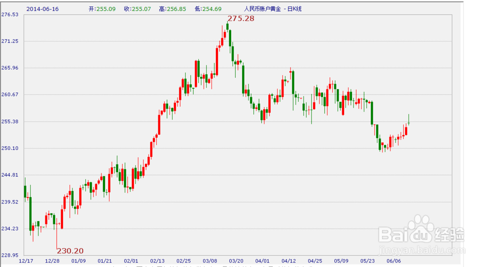 怎样利用空闲开始学会理财赚钱：[2]贵金属篇
