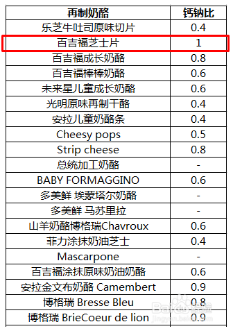 奶酪对于低龄儿童的营养价值