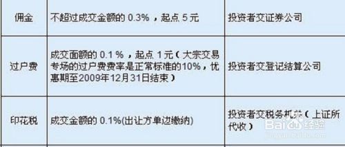 股票交易手续费怎么计算 百度经验