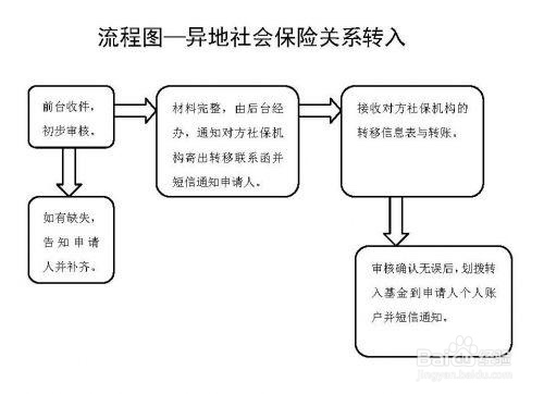 异地养老保险和医疗保险怎样转移