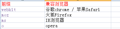 CSS3简介和边框