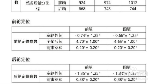 前轮内侧吃胎怎样调整