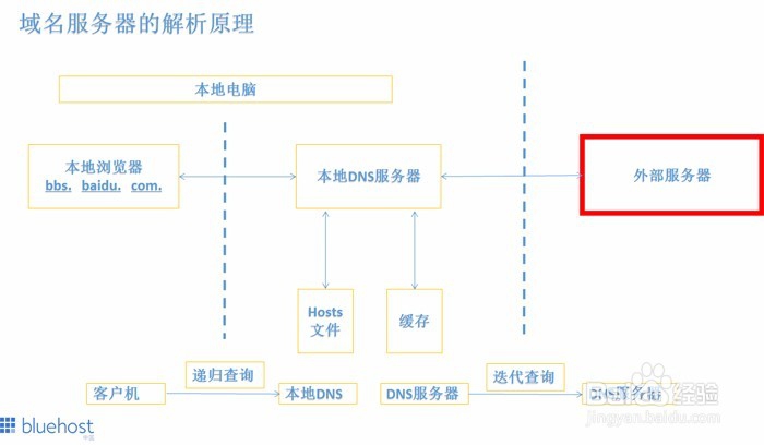 DNS解析完整流程