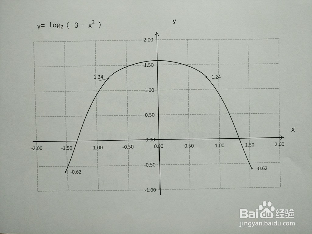 怎样画函数y=log2(3-x^2)的图像