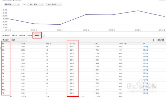 直通车点击率飙升策略