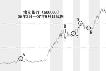 怎样判断股票的拐点